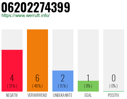 Rufnummer 06202274399 Telefonnummer 06202274399