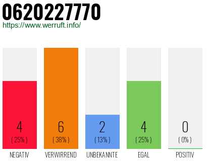 Rufnummer 0620227770 Telefonnummer 0620227770