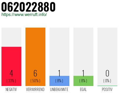 Rufnummer 062022880 Telefonnummer 062022880