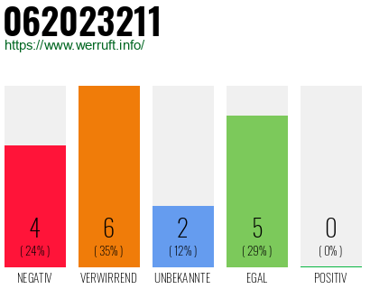 Rufnummer 062023211 Telefonnummer 062023211
