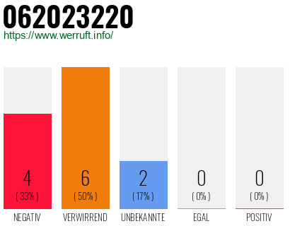 Rufnummer 062023220 Telefonnummer 062023220