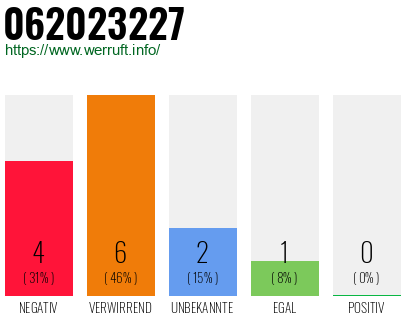 Rufnummer 062023227 Telefonnummer 062023227