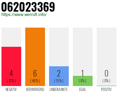 Rufnummer 062023369 Telefonnummer 062023369