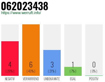 Rufnummer 062023438 Telefonnummer 062023438