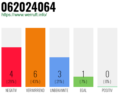 Rufnummer 062024064 Telefonnummer 062024064