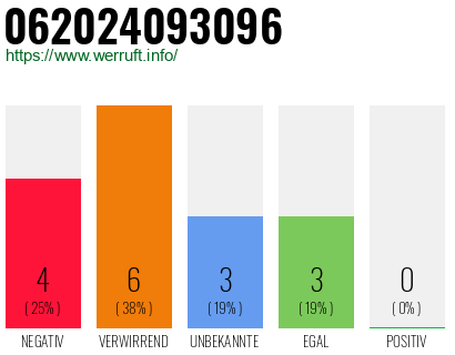 Rufnummer 062024093096 Telefonnummer 062024093096