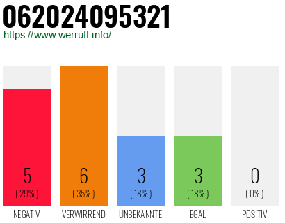 Rufnummer 062024095321 Telefonnummer 062024095321