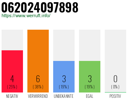 Rufnummer 062024097898 Telefonnummer 062024097898
