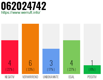 Rufnummer 062024742 Telefonnummer 062024742
