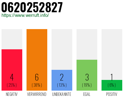 Rufnummer 0620252827 Telefonnummer 0620252827