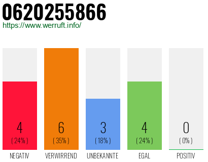 Rufnummer 0620255866 Telefonnummer 0620255866