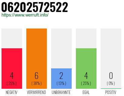 Rufnummer 06202572522 Telefonnummer 06202572522