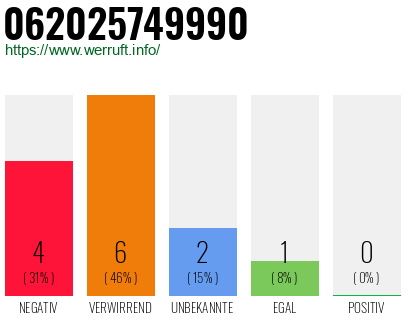 Rufnummer 062025749990 Telefonnummer 062025749990