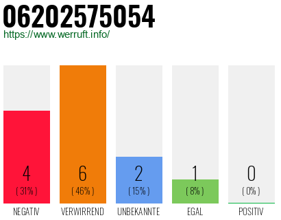 Rufnummer 06202575054 Telefonnummer 06202575054