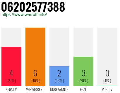 Rufnummer 06202577388 Telefonnummer 06202577388