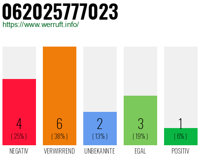 Rufnummer 062025777023 Telefonnummer 062025777023