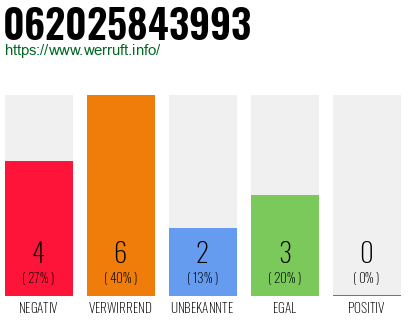 Rufnummer 062025843993 Telefonnummer 062025843993