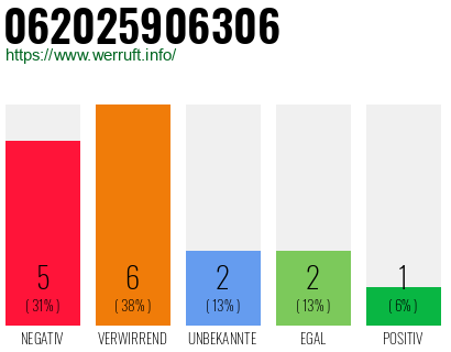 Rufnummer 062025906306 Telefonnummer 062025906306