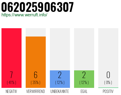 Rufnummer 062025906307 Telefonnummer 062025906307