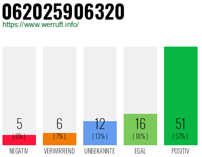 Rufnummer 062025906320 Telefonnummer 062025906320