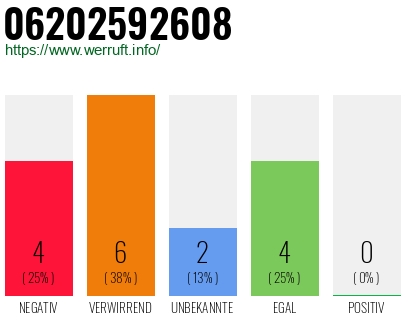 Rufnummer 06202592608 Telefonnummer 06202592608