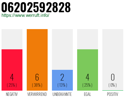 Rufnummer 06202592828 Telefonnummer 06202592828
