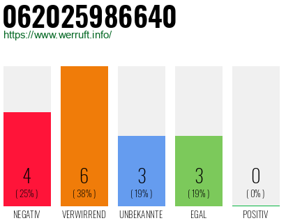 Rufnummer 062025986640 Telefonnummer 062025986640