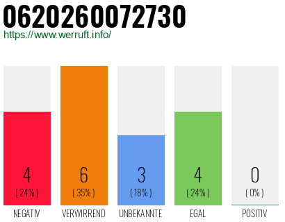 Rufnummer 0620260072730 Telefonnummer 0620260072730