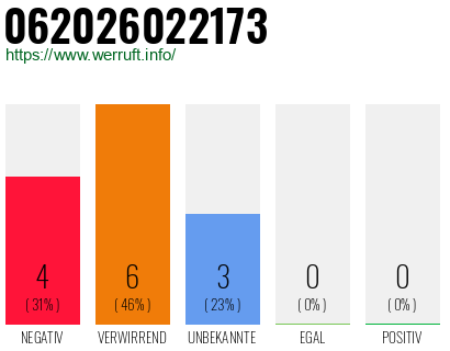 Rufnummer 062026022173 Telefonnummer 062026022173