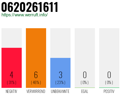 Rufnummer 0620261611 Telefonnummer 0620261611