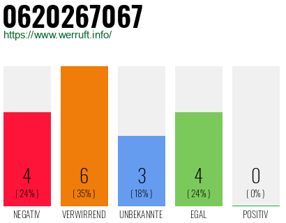 Rufnummer 0620267067 Telefonnummer 0620267067