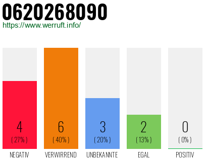 Rufnummer 0620268090 Telefonnummer 0620268090