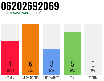 Rufnummer 06202692069 Telefonnummer 06202692069
