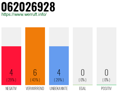 Rufnummer 062026928 Telefonnummer 062026928