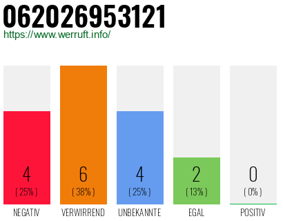 Rufnummer 062026953121 Telefonnummer 062026953121