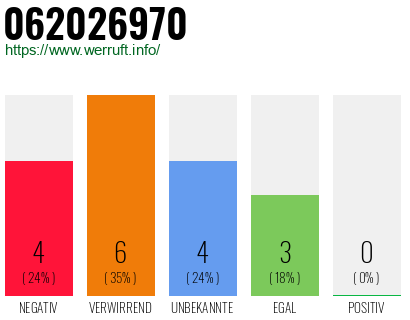 Rufnummer 062026970 Telefonnummer 062026970