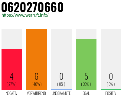 Rufnummer 0620270660 Telefonnummer 0620270660