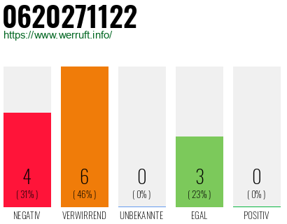 Rufnummer 0620271122 Telefonnummer 0620271122