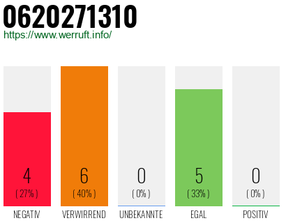 Rufnummer 0620271310 Telefonnummer 0620271310