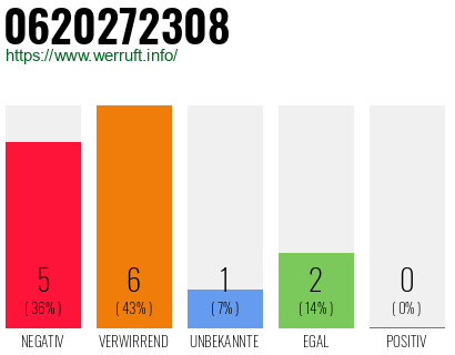 Rufnummer 0620272308 Telefonnummer 0620272308