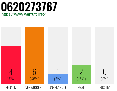 Rufnummer 0620273767 Telefonnummer 0620273767