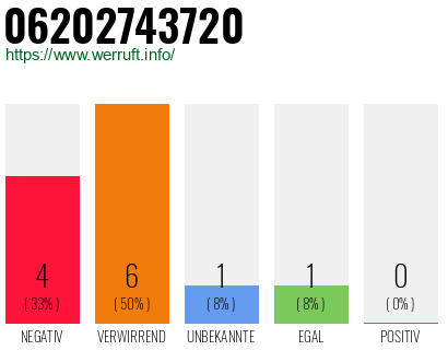 Rufnummer 06202743720 Telefonnummer 06202743720