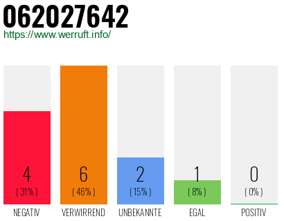 Rufnummer 062027642 Telefonnummer 062027642