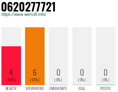 Rufnummer 0620277721 Telefonnummer 0620277721