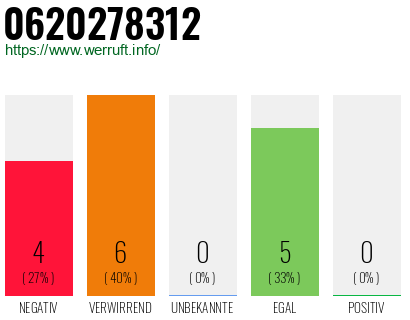 Rufnummer 0620278312 Telefonnummer 0620278312