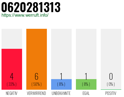 Rufnummer 0620281313 Telefonnummer 0620281313
