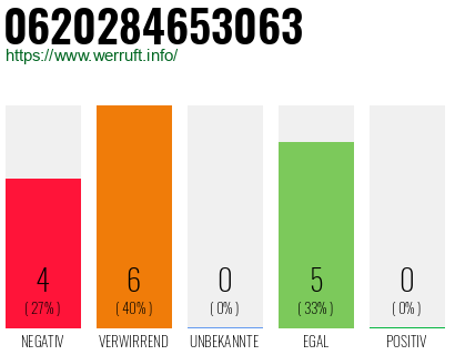Rufnummer 0620284653063 Telefonnummer 0620284653063