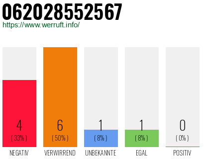 Rufnummer 062028552567 Telefonnummer 062028552567