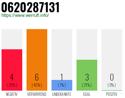 Rufnummer 0620287131 Telefonnummer 0620287131