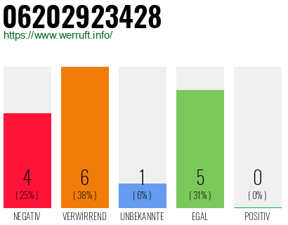 Rufnummer 06202923428 Telefonnummer 06202923428